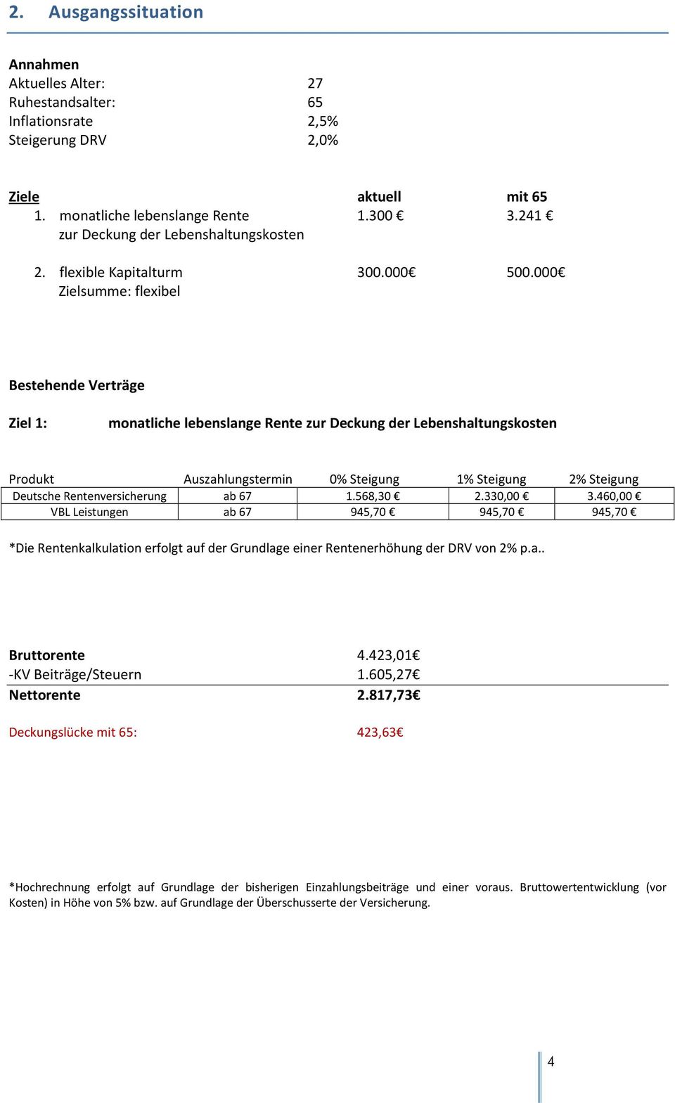 000 Zielsumme: flexibel Bestehende Verträge Ziel 1: monatliche lebenslange Rente zur Deckung der Lebenshaltungskosten Produkt Auszahlungstermin 0% Steigung 1% Steigung 2% Steigung Deutsche