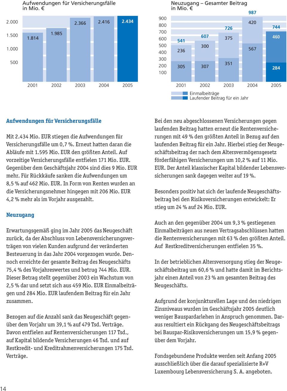 Versicherungsfälle Mit 2.434 Mio. EUR stiegen die Aufwendungen für Versicherungsfälle um 0,7 %. Erneut hatten daran die Abläufe mit 1.595 Mio. EUR den größten Anteil.