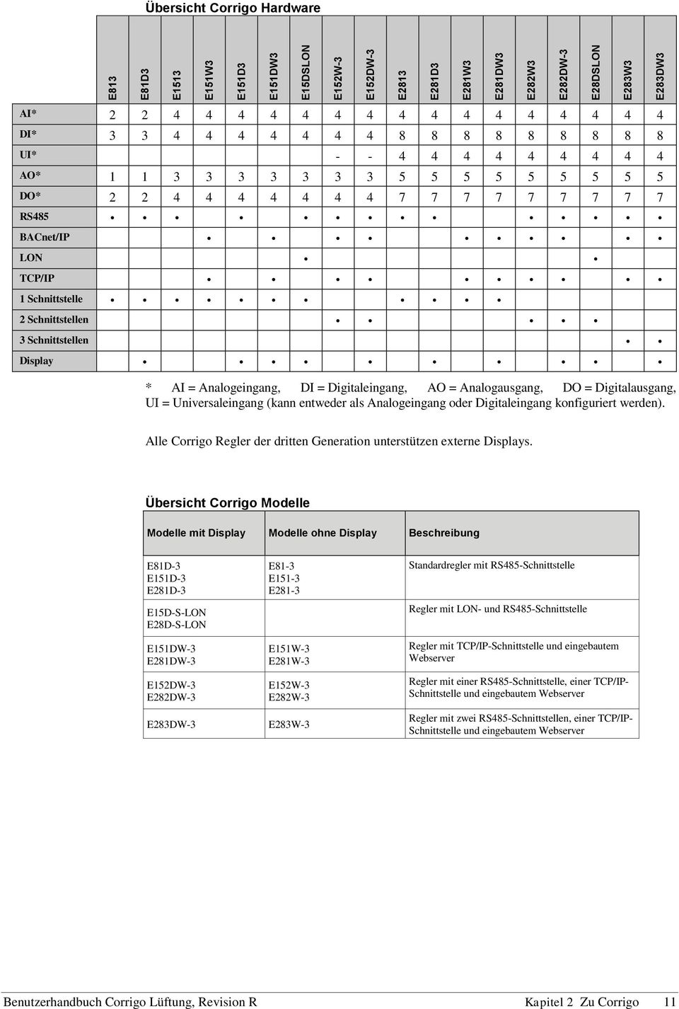 Schnittstellen 3 Schnittstellen Display * AI = Analogeingang, DI = Digitaleingang, AO = Analogausgang, DO = Digitalausgang, UI = Universaleingang (kann entweder als Analogeingang oder Digitaleingang