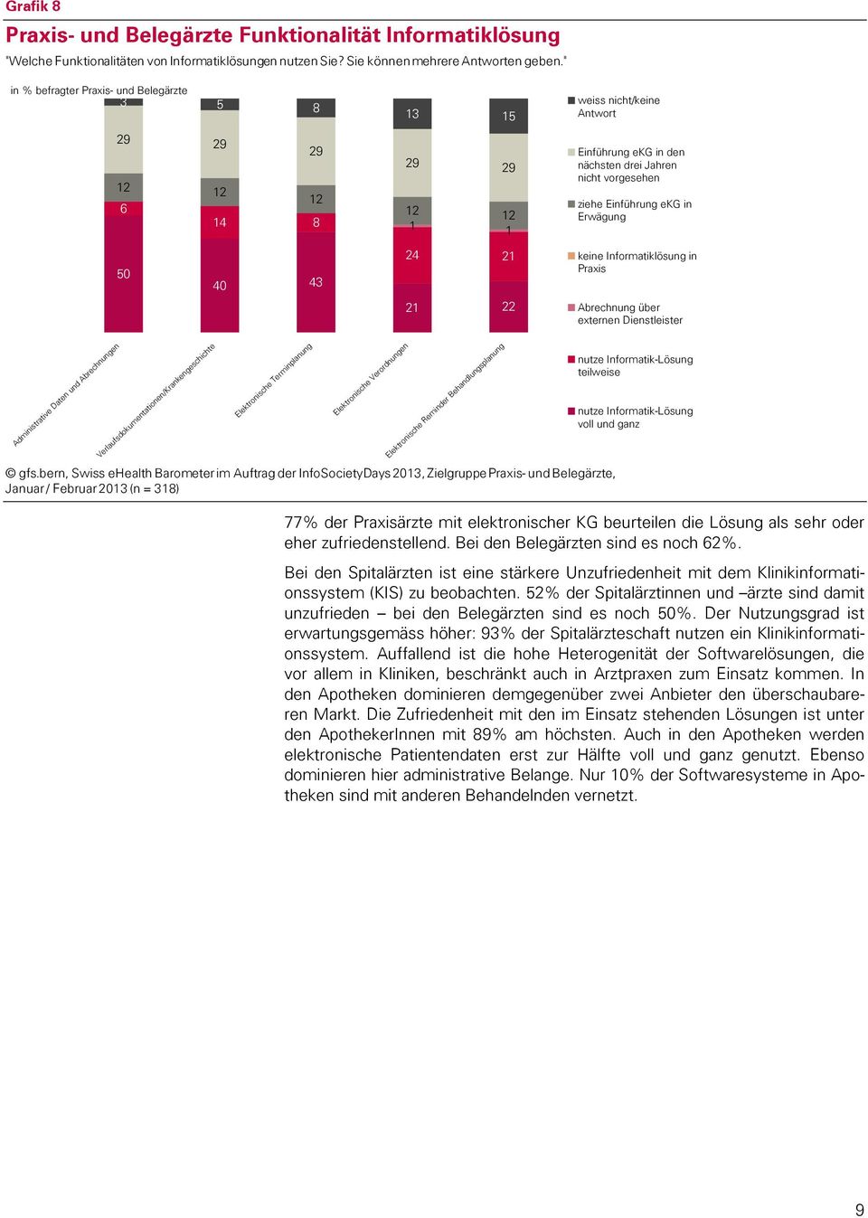 Erwägung 0 40 43 24 21 keine Informatiklösung in Praxis 21 22 Abrechnung über externen Dienstleister Administrative Daten und Abrechnungen Verlaufsdokumentationen/Krankengeschichte Elektronische