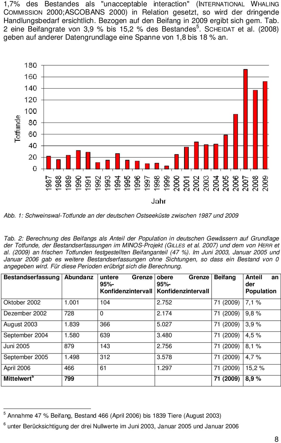 Abb. 1: Schweinswal-Totfunde an der deutschen Ostseeküste zwischen 1987 und 2009 Tab.