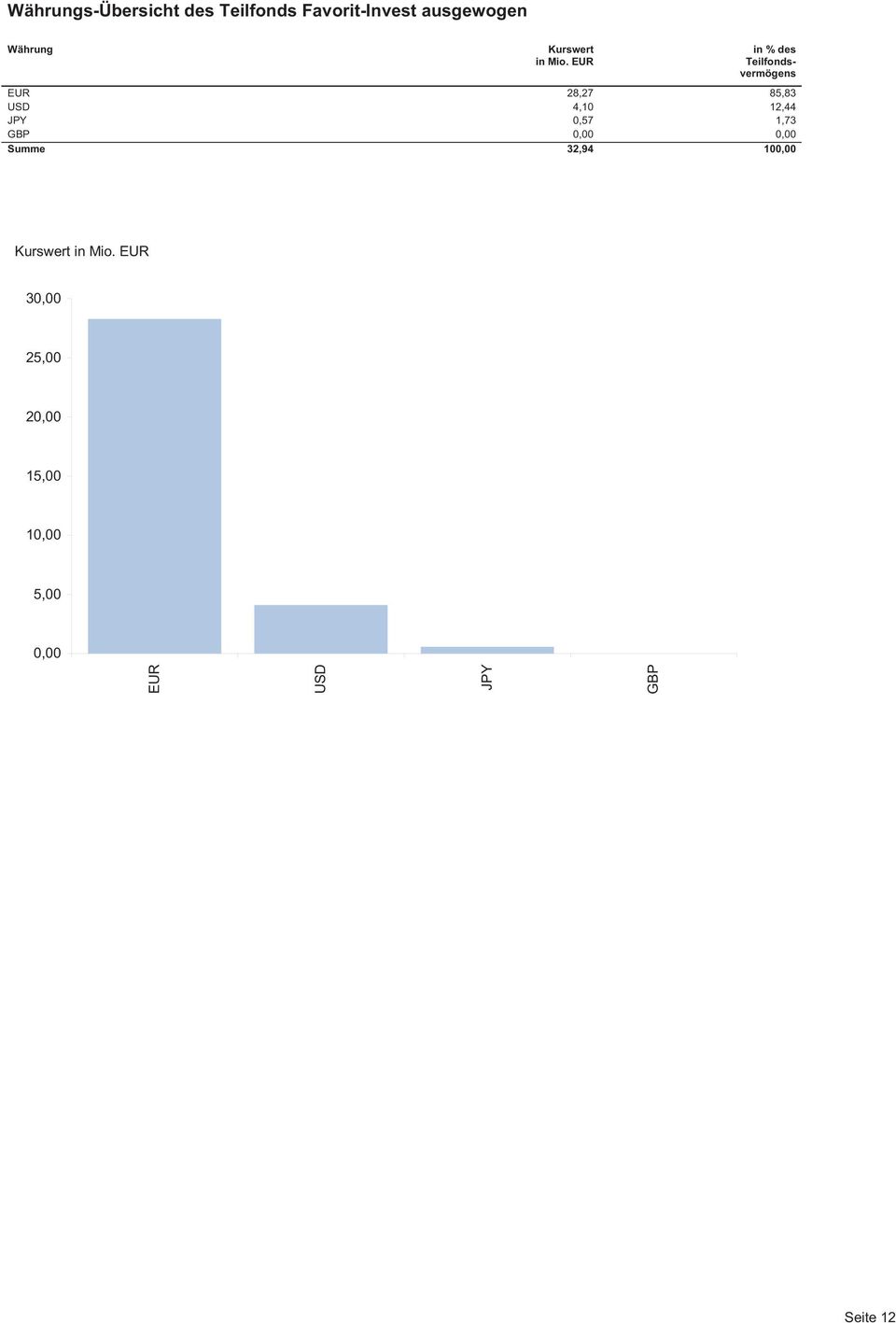 EUR in % des EUR 28,27 85,83 USD 4,10 12,44 JPY 0,57 1,73