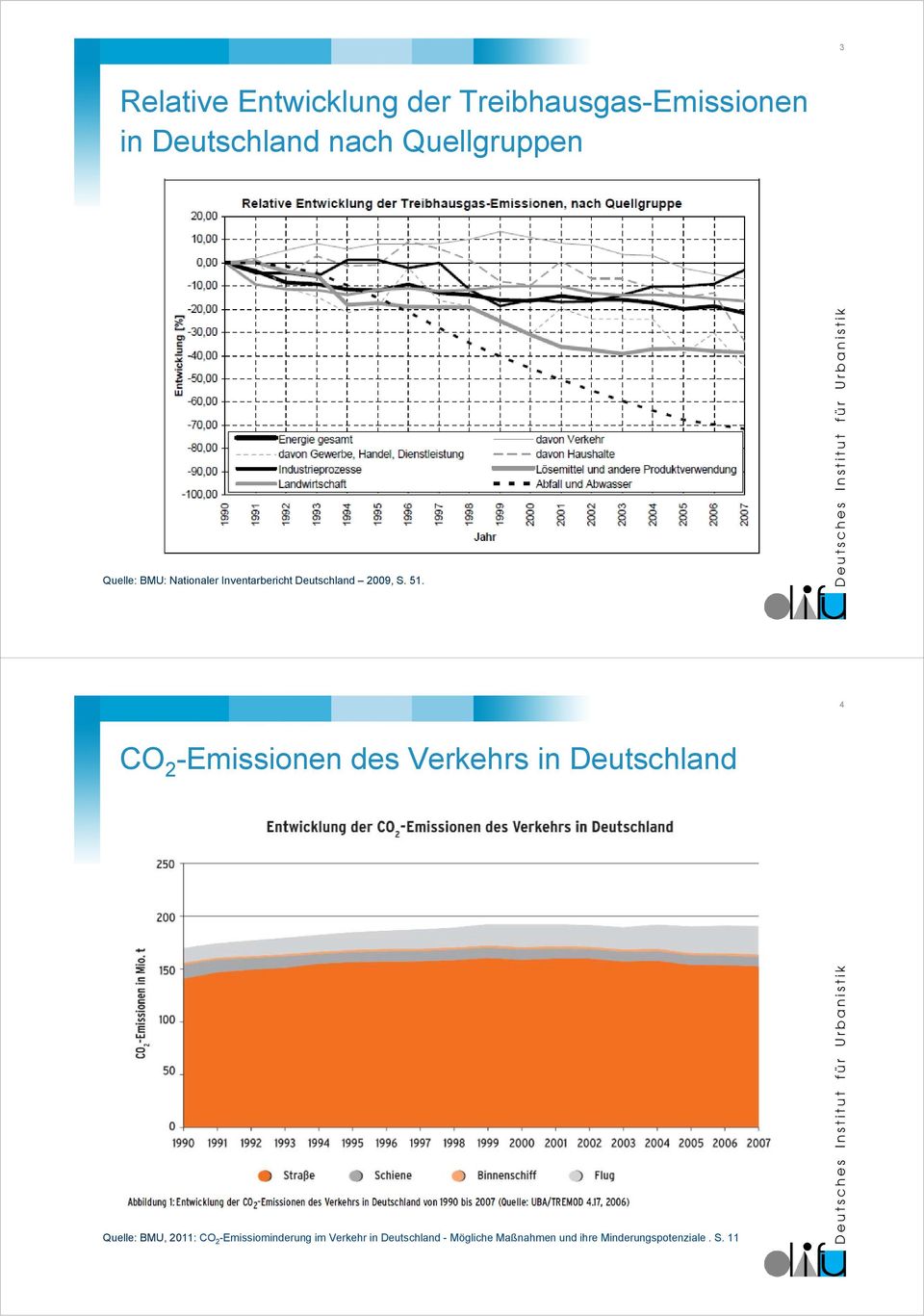 4 CO 2 -Emissionen des Verkehrs in Deutschland Quelle: BMU, 2011: CO 2