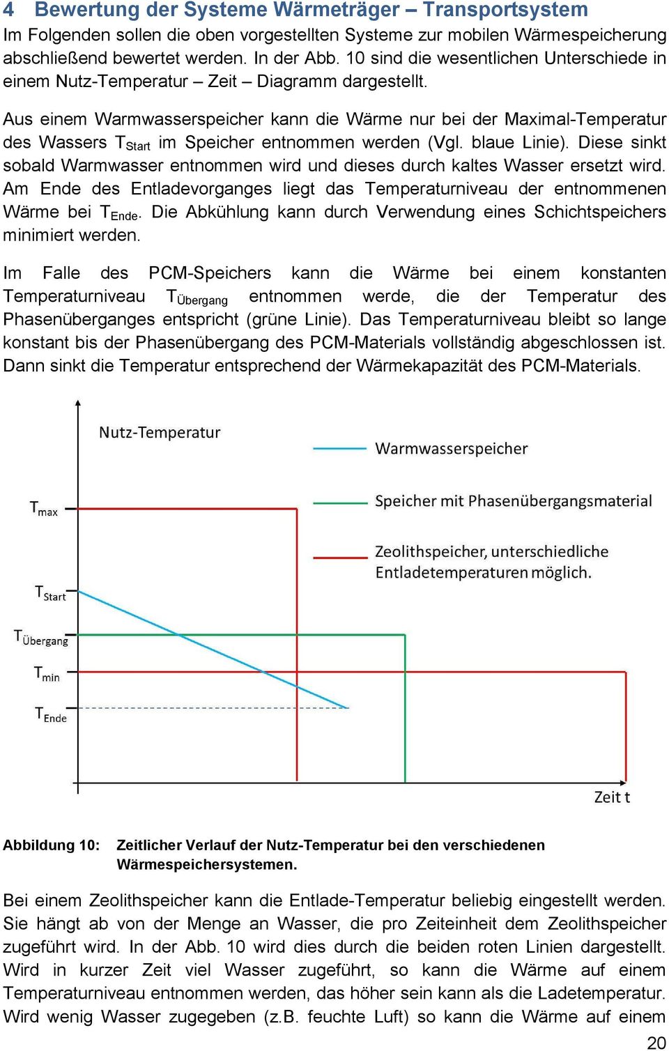 Aus einem Warmwasserspeicher kann die Wärme nur bei der Maximal-Temperatur des Wassers TStart im Speicher entnommen werden (Vgl. blaue Linie).
