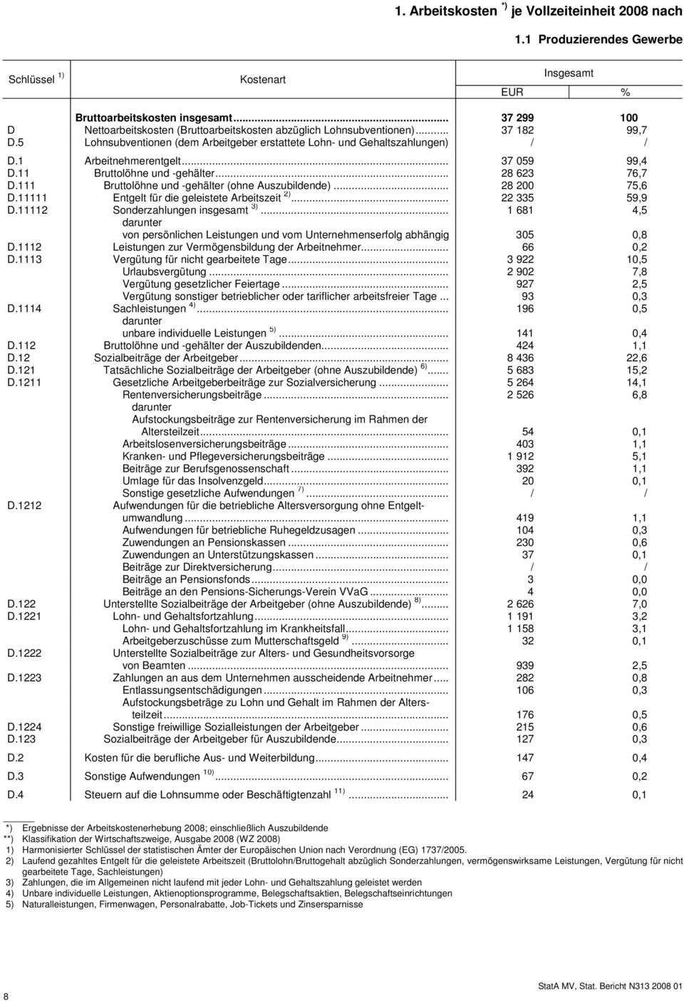 1 Arbeitnehmerentgelt... 37 059 99,4 D.11 Bruttolöhne und -gehälter... 28 623 76,7 D.111 Bruttolöhne und -gehälter (ohne Auszubildende)... 28 200 75,6 D.