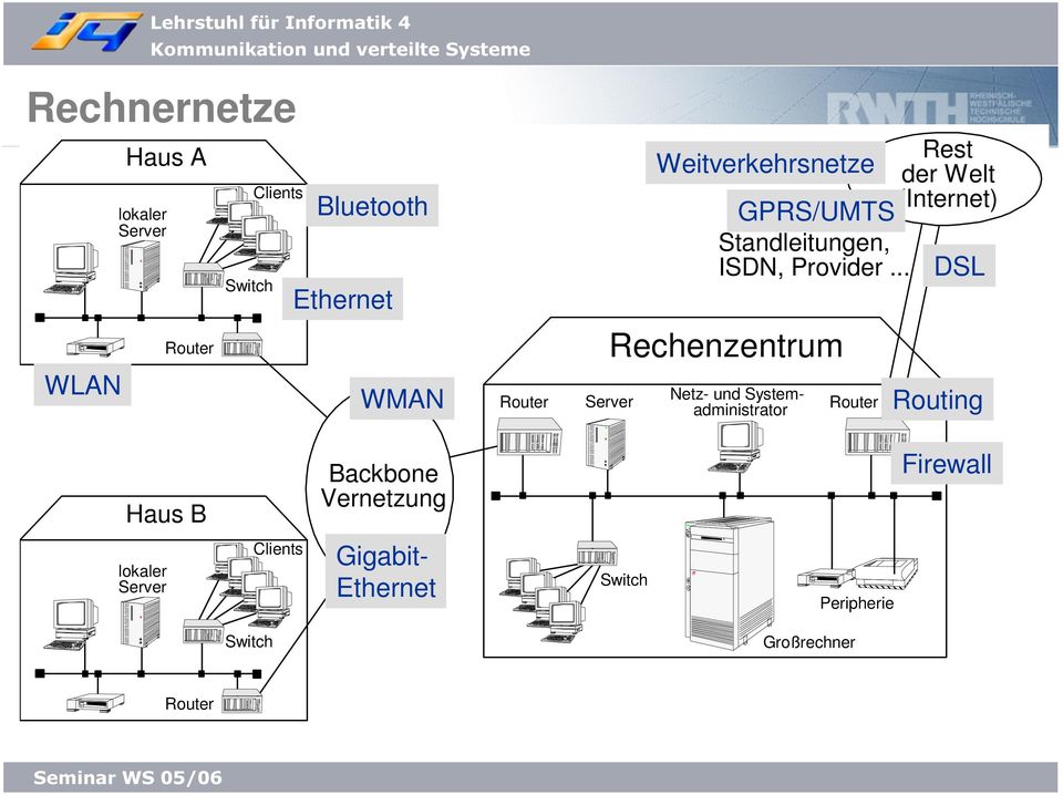 .. DSL Rechenzentrum Server Netz- und Systemadministrator Router Routing Haus B Backbone