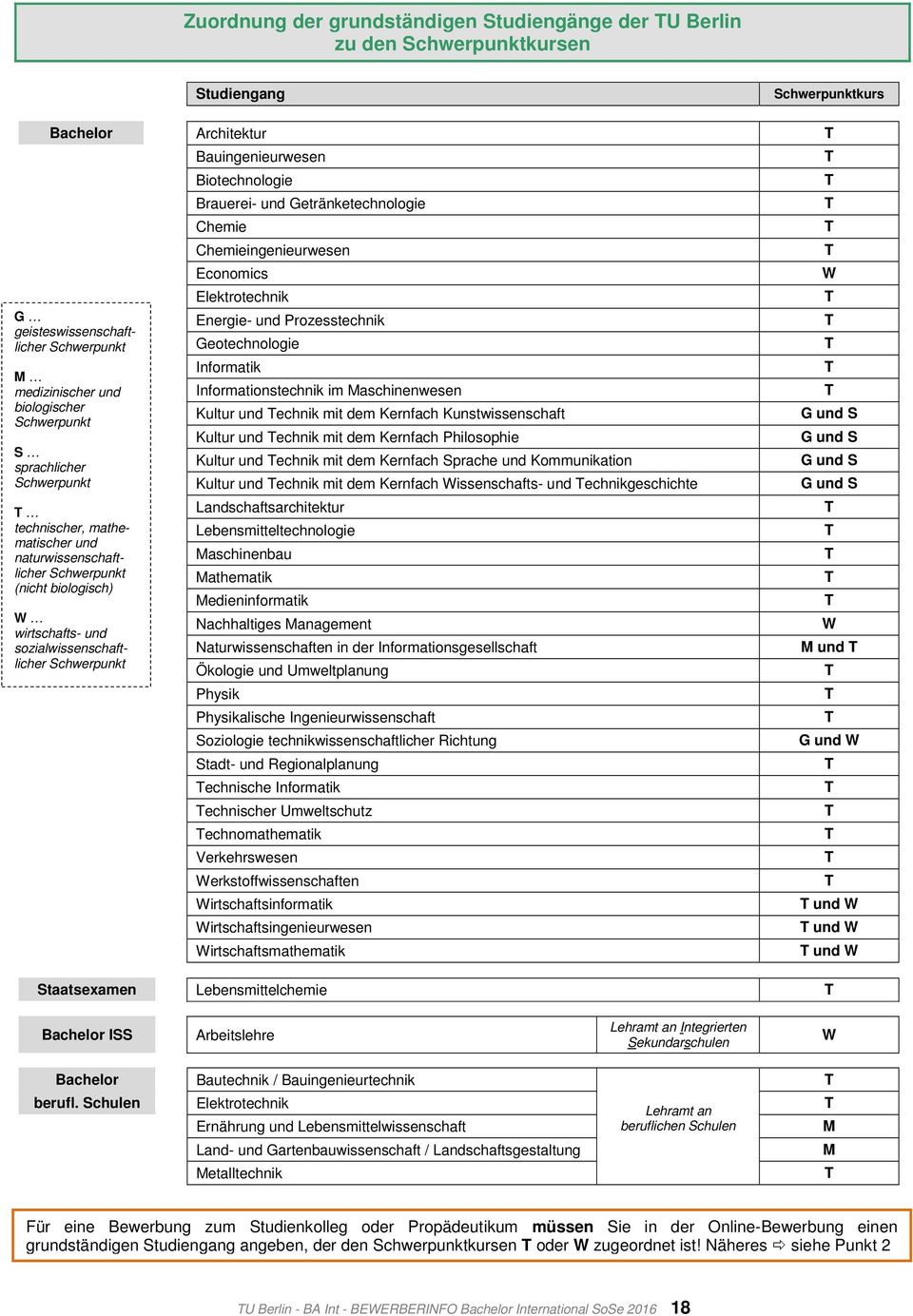 Bauingenieurwesen Biotechnologie Brauerei- und Getränketechnologie Chemie Chemieingenieurwesen Economics Elektrotechnik Energie- und Prozesstechnik Geotechnologie Informatik Informationstechnik im