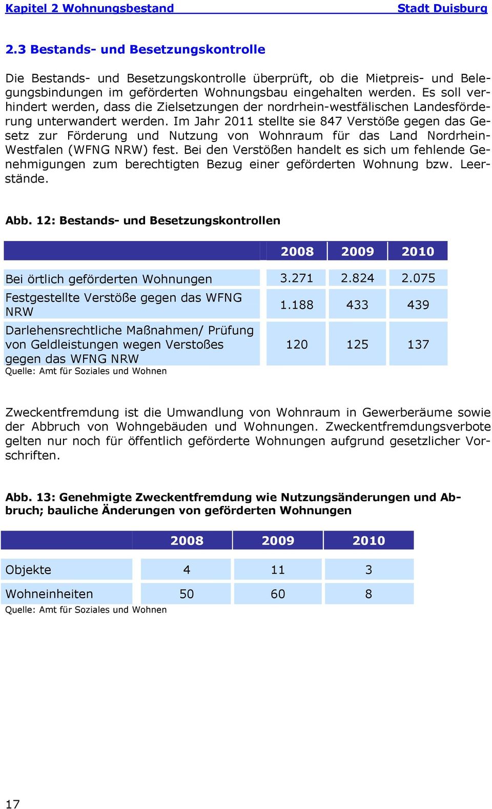 Im Jahr 2011 stellte sie 847 Verstöße gegen das Gesetz zur Förderung und Nutzung von Wohnraum für das Land Nordrhein- Westfalen (WFNG NRW) fest.