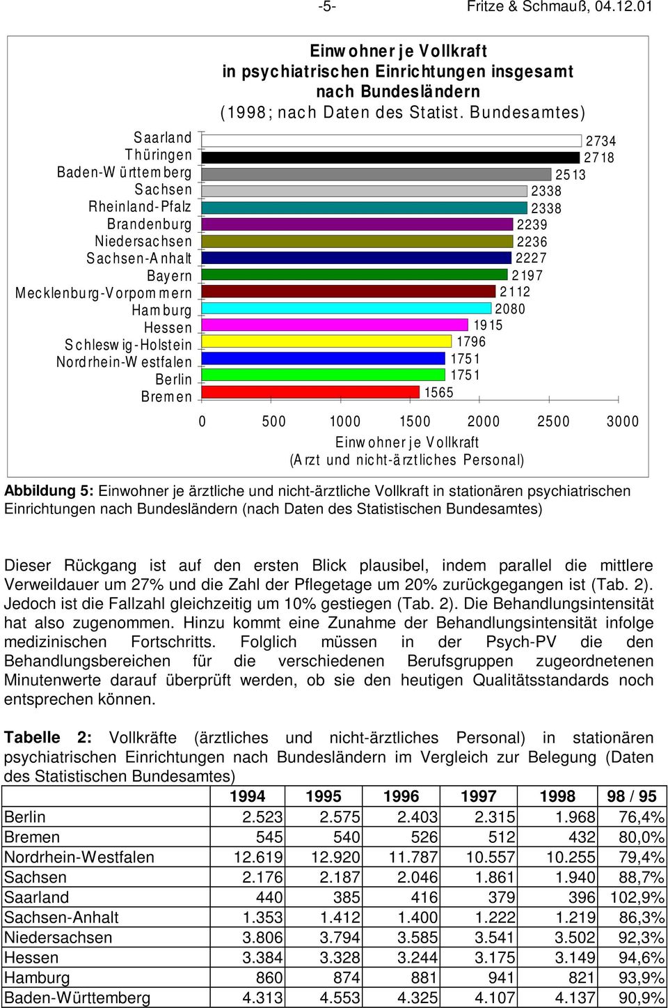 Bremen Einw ohner je Vollkraft in psyc hiatrisc hen Einric htungen insgesamt nach Bundesländern (1998 ; nac h Daten des Statist.