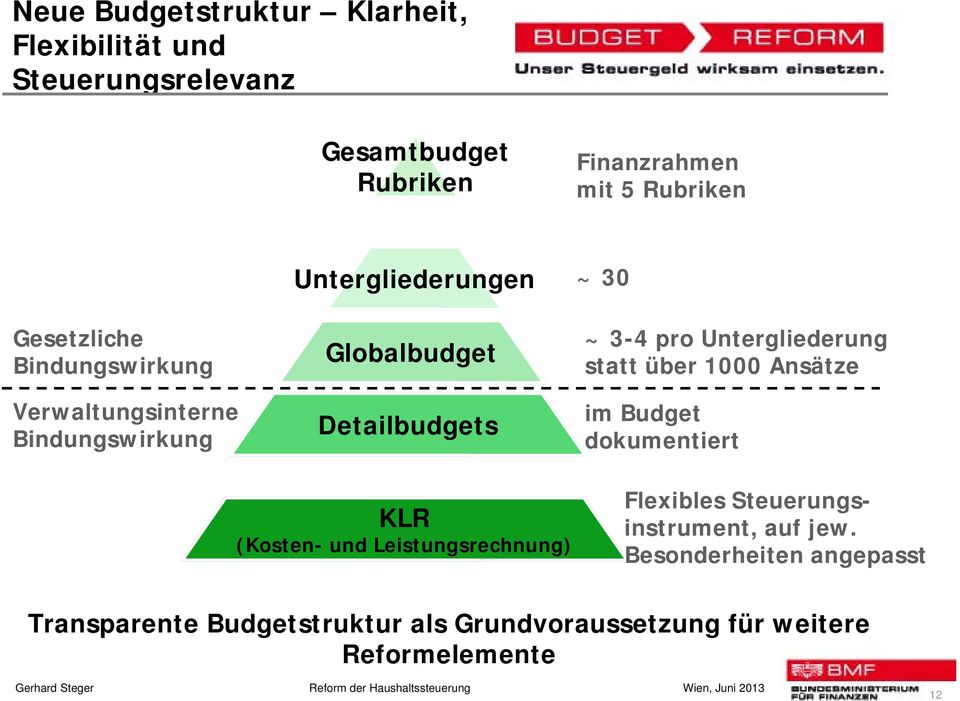 pro Untergliederung statt über 1000 Ansätze im Budget dokumentiert KLR (Kosten- und Leistungsrechnung) Flexibles