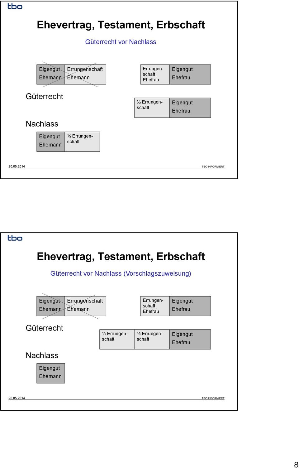 Güterrecht vor Nachlass (Vorschlagszuweisung)