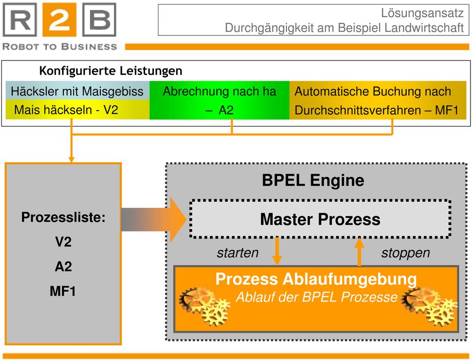 nach Mais häckseln - V2 A2 Durchschnittsverfahren MF1 BPEL Engine