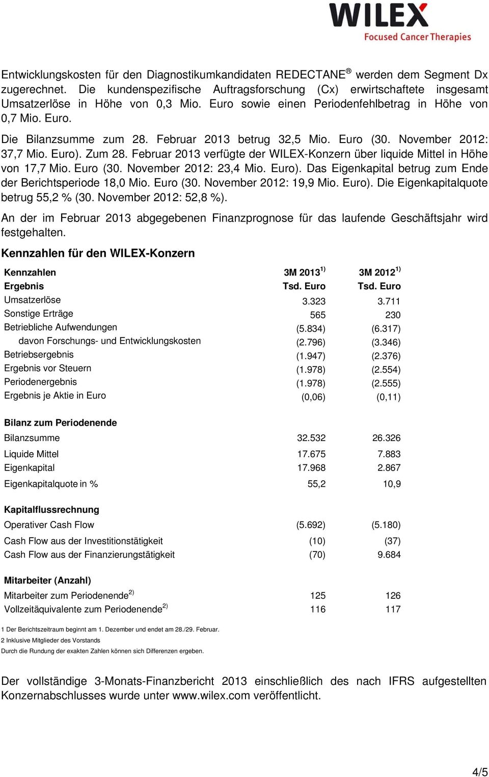 Februar 2013 verfügte der WILEX-Konzern über liquide Mittel in Höhe von 17,7 Mio. Euro (30. November 2012: 23,4 Mio. Euro). Das Eigenkapital betrug zum Ende der Berichtsperiode 18,0 Mio. Euro (30. November 2012: 19,9 Mio.