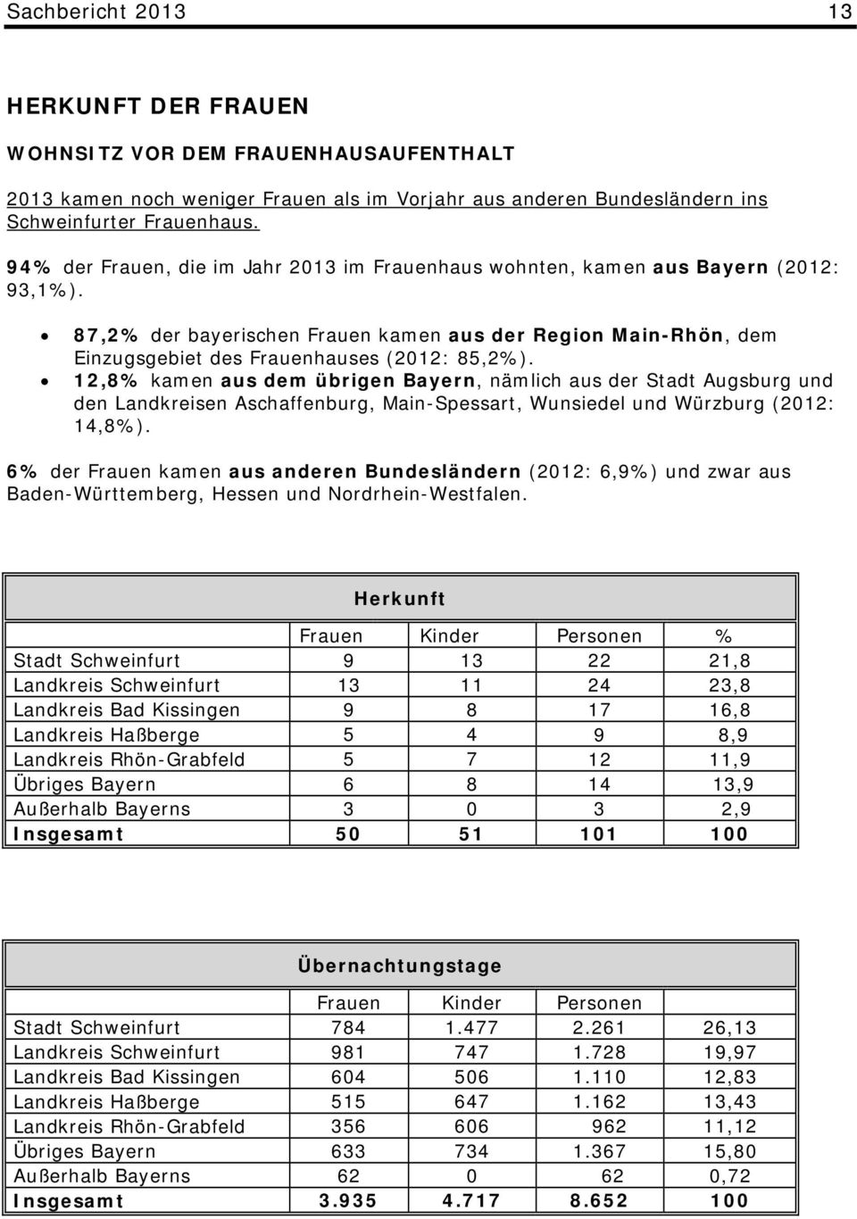 12,8% kamen aus dem übrigen Bayern, nämlich aus der Stadt Augsburg und den Landkreisen Aschaffenburg, Main-Spessart, Wunsiedel und Würzburg (2012: 14,8%).