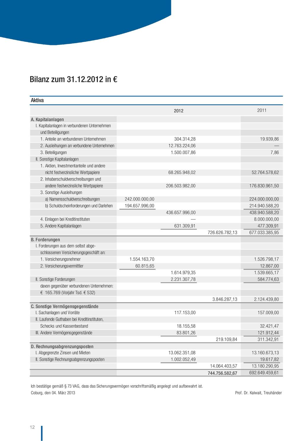 948,02 52.764.578,62 2. Inhaberschuldverschreibungen und andere festverzinsliche Wertpapiere 206.503.982,00 176.830.961,50 3. Sonstige Ausleihungen a) Namensschuldverschreibungen 242.000.000,00 224.