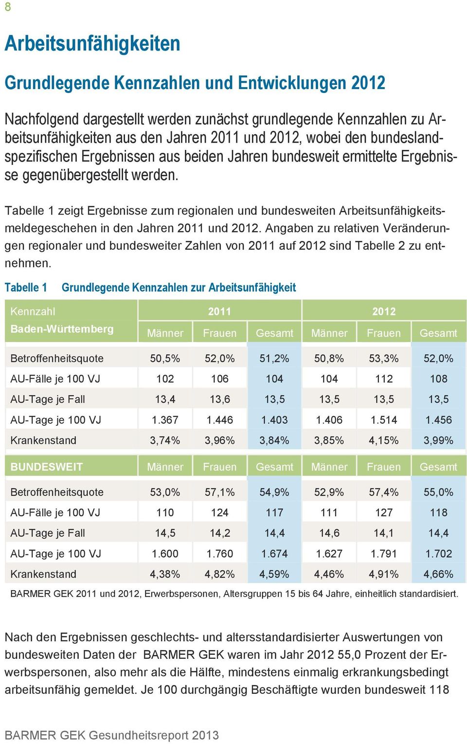 Tabelle 1 zeigt Ergebnisse zum regionalen und bundesweiten Arbeitsunfähigkeitsmeldegeschehen in den Jahren 2011 und 2012.