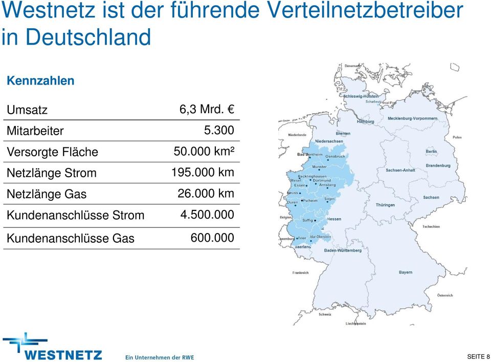 300 Versorgte Fläche 50.000 km² Netzlänge Strom 195.