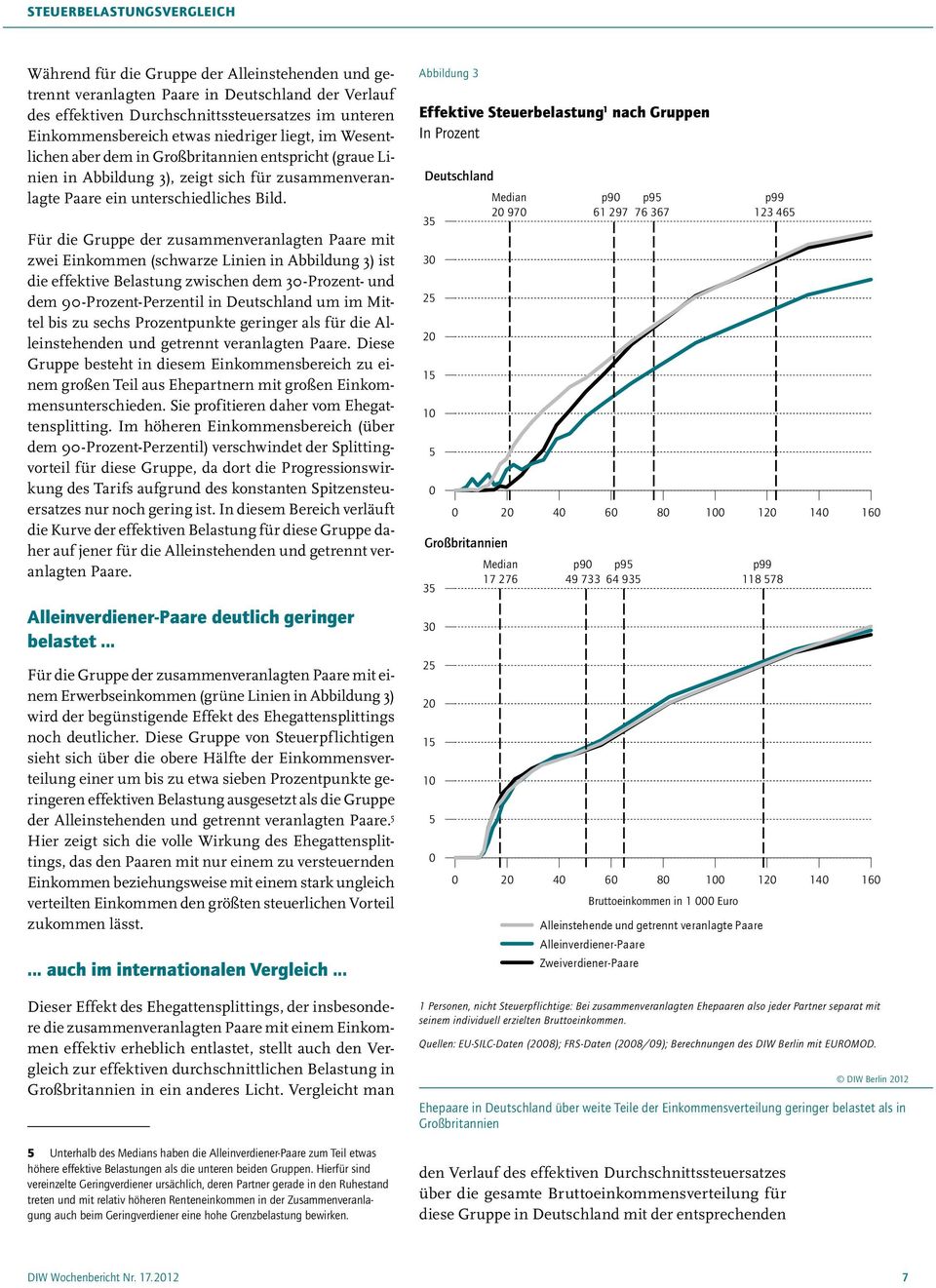 Für die Gruppe der zusammenveranlagten Paare mit zwei Einkommen (schwarze Linien in Abbildung 3) ist die effektive Belastung zwischen dem 30-Prozent- und dem 90-Prozent-Perzentil in Deutschland um im