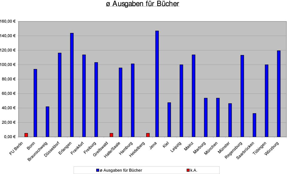 Ausgaben für