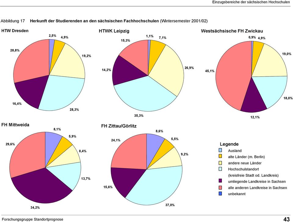 Zittau/Görlitz 24,1% 8,6% 5,5% Legende 8,4% 9,2% Ausland alte Länder (m.