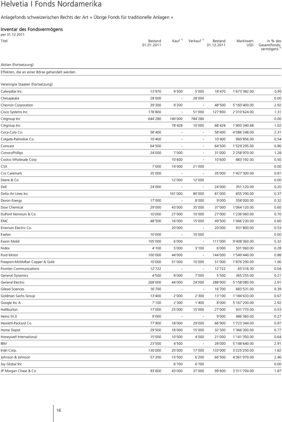2011 Marktwert USD in % des Gesamtfondsvermögens 2) Aktien (Fortsetzung) Effekten, die an einer Börse gehandelt werden Vereinigte Staaten (Fortsetzung) Caterpillar Inc.