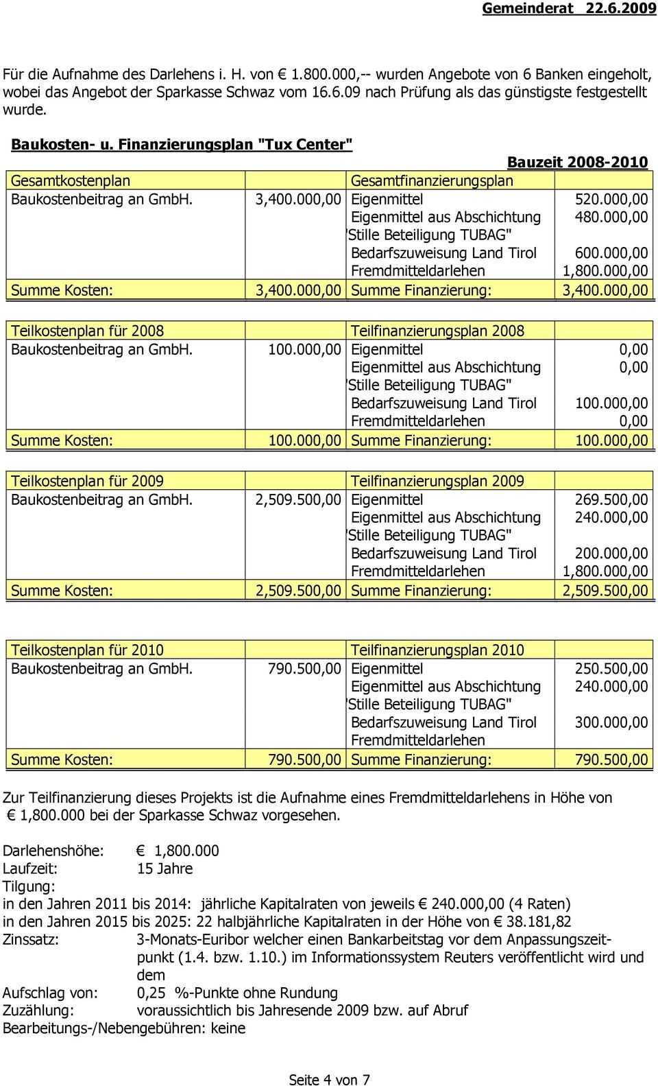 000,00 Bedarfszuweisung Land Tirol 600.000,00 Fremdmitteldarlehen 1,800.000,00 Summe Kosten: 3,400.000,00 Summe Finanzierung: 3,400.