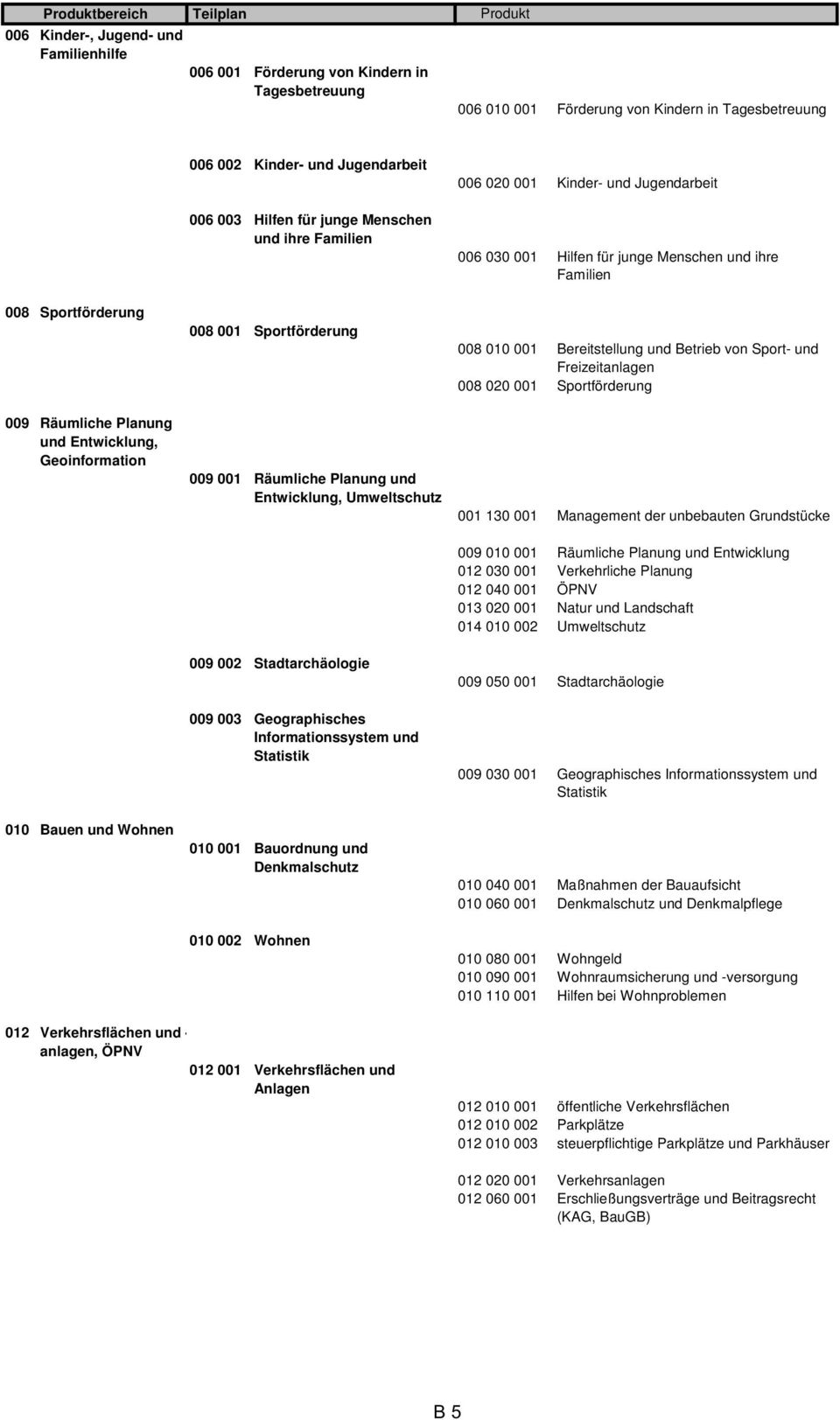 008 010 001 Bereitstellung und Betrieb von Sport- und Freizeitanlagen 008 020 001 Sportförderung 009 Räumliche Planung und Entwicklung, Geoinformation 009 001 Räumliche Planung und Entwicklung,