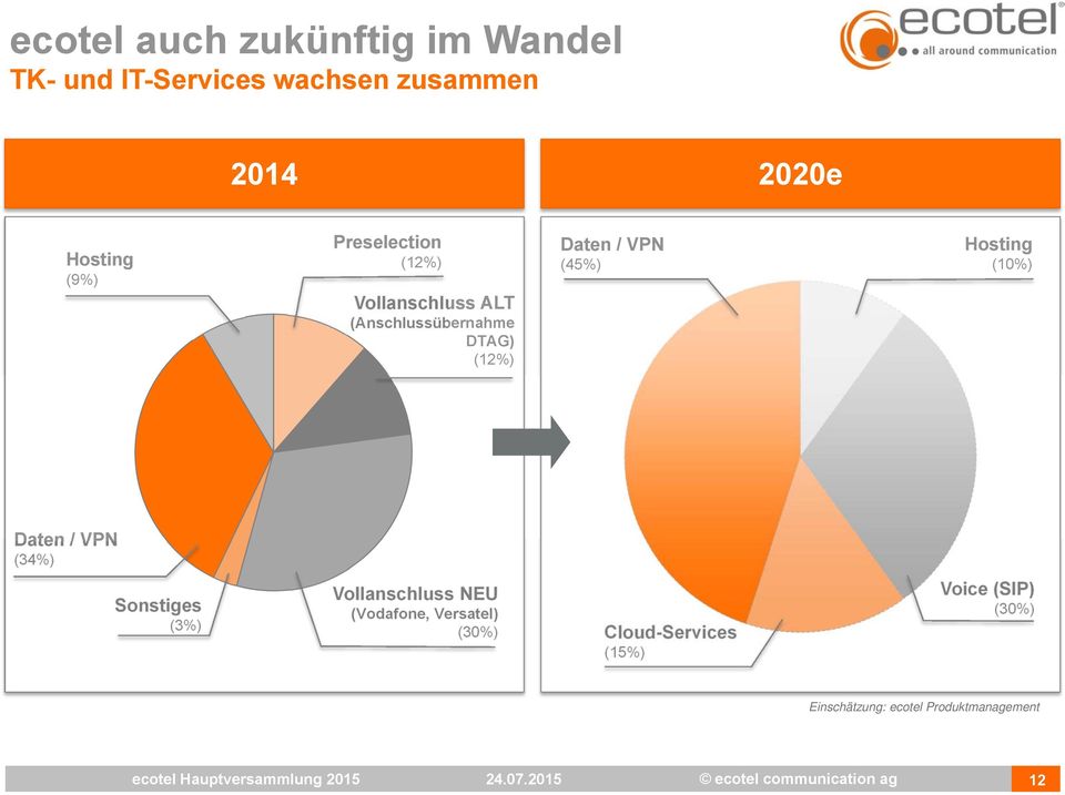 Daten / VPN (34%) Sonstiges (3%) Vollanschluss NEU (Vodafone, Versatel) (30%) Cloud-Services (15%)