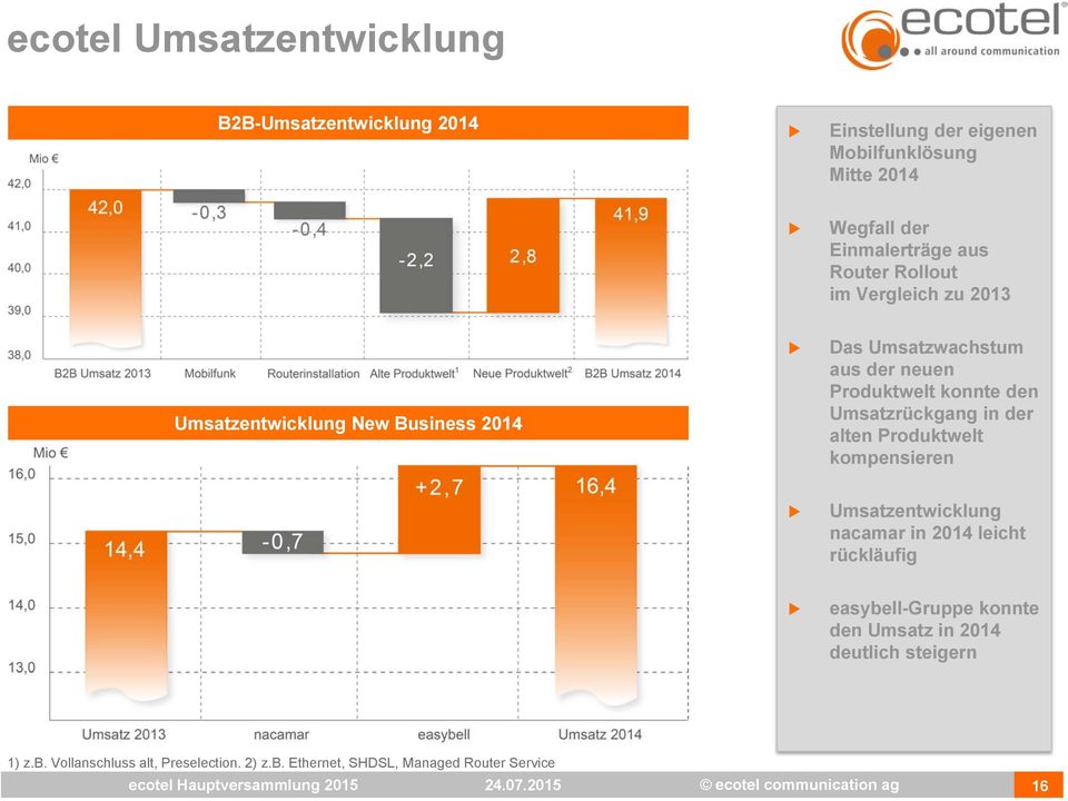 alten Produktwelt kompensieren Umsatzentwicklung nacamar in 2014 leicht rückläufig easybell-gruppe konnte den Umsatz in 2014 deutlich steigern 1)