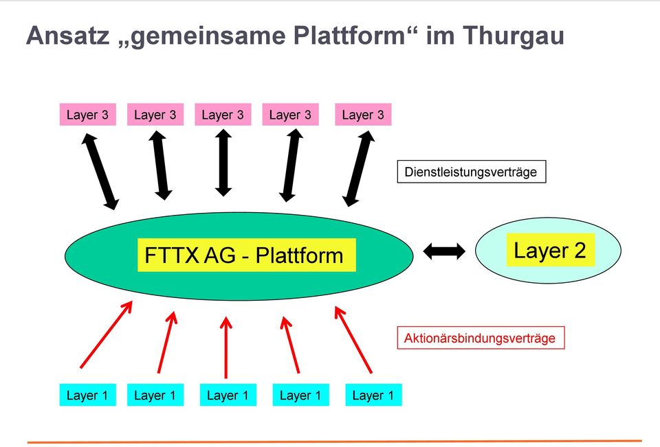 Dienstleistungsverträge FTTX AG - Plattform