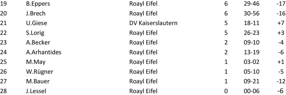 Becker Roayl Eifel 2 09-10 -4 24 A.Arhantides Roayl Eifel 2 13-19 -6 25 M.