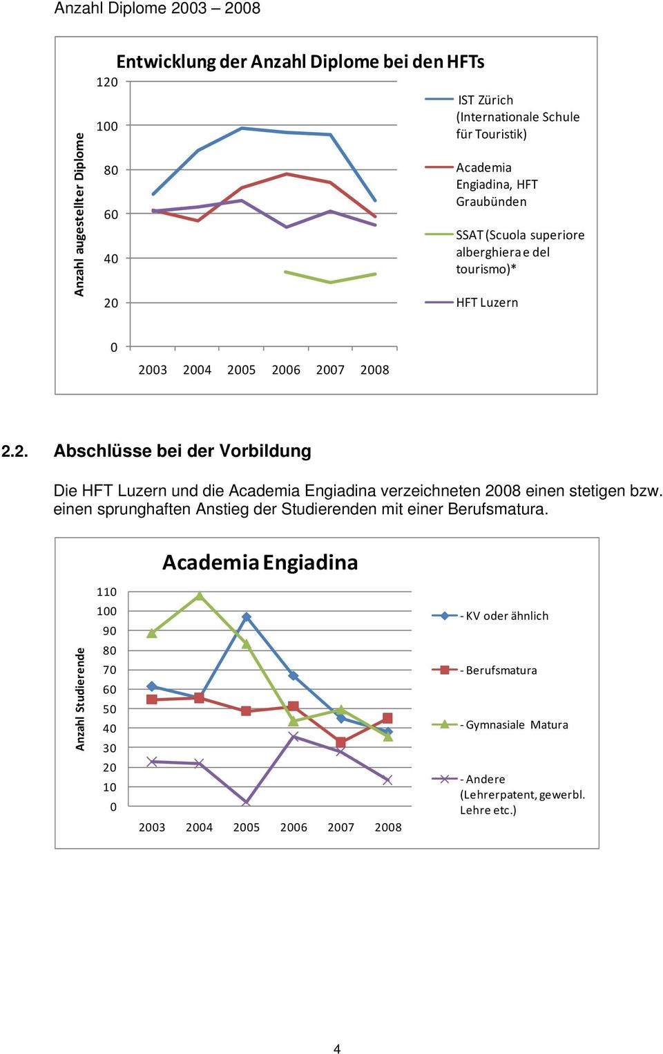 2. Abschlüsse bei der Vorbildung Die HFT Luzern und die Academia Engiadina verzeichneten 2008 einen stetigen bzw.