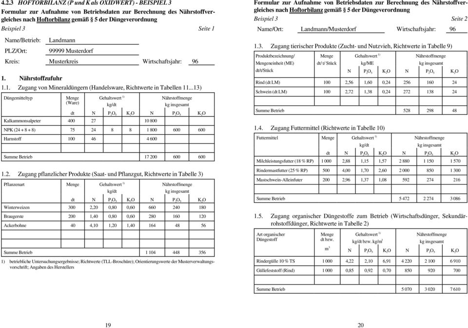 ..13) Düngemitteltyp Menge (Ware) kg/dt kg insgesamt dt N P2O5 K2O N P2O5 K2O Kalkammonsalpeter 400 27 800 NPK (24 + 8 + 8) 75 24 8 8 1 800 600 600 Harnstoff 0 46 4 600 Summe Betrieb 17 200 600 600 1.
