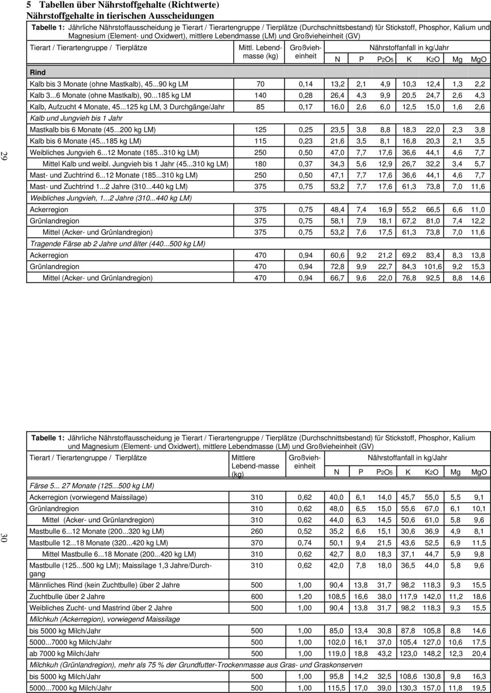 Lebendmasse (kg) Nährstoffanfall in kg/jahr 29 30 Rind Kalb bis 3 Monate (ohne Mastkalb), 45...90 kg LM 70 13,2 2,1 4,9,3 12,4 1,3 2,2 Kalb 3...6 Monate (ohne Mastkalb), 90.