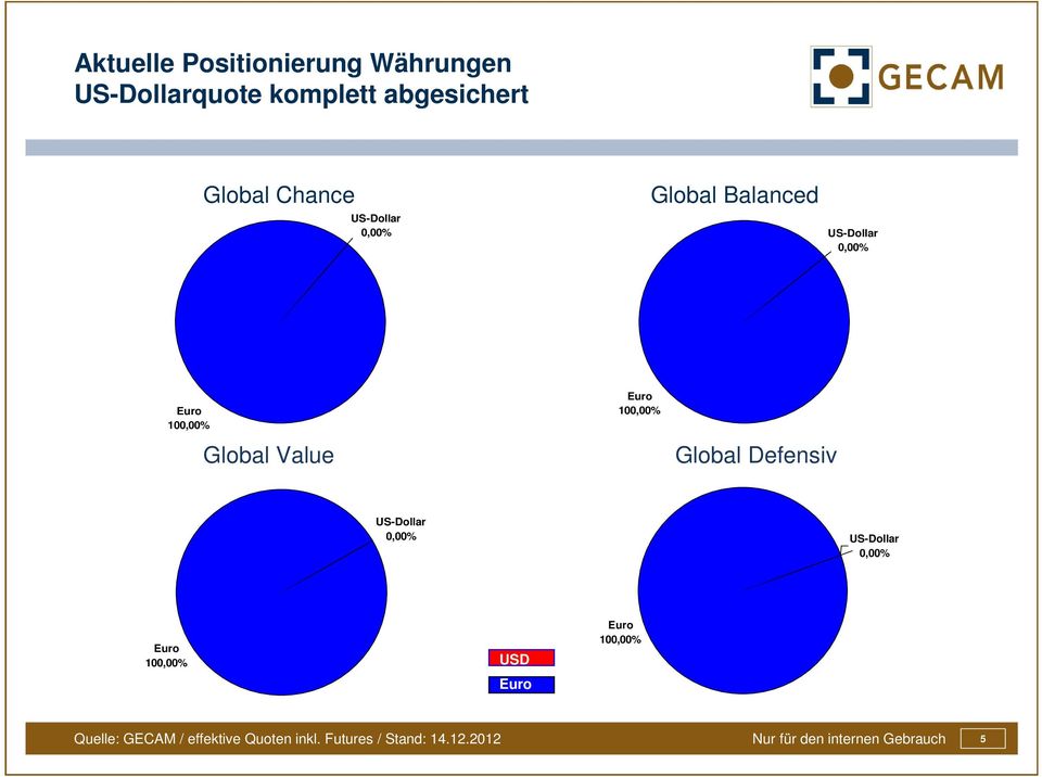 Euro 100,00% Global Defensiv US-Dollar 0,00% US-Dollar 0,00% Euro 100,00% USD