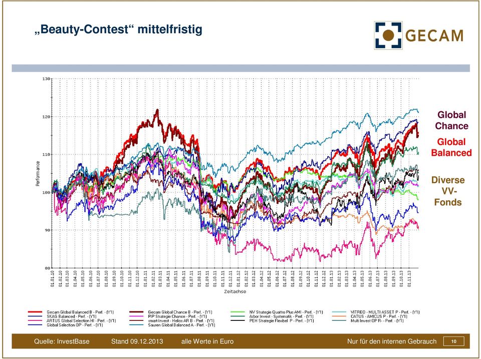 Diverse VV- Fonds Quelle: