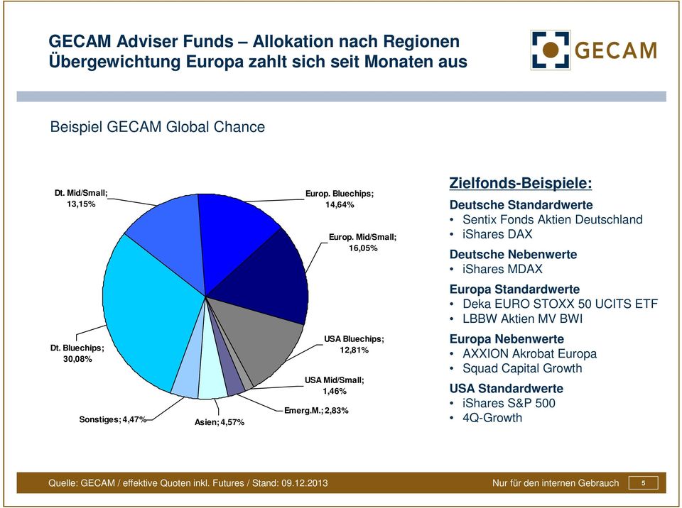 Mid/Small; 16,05% Zielfonds-Beispiele: Deutsche Standardwerte Sentix Fonds Aktien Deutschland ishares DAX Deutsche Nebenwerte ishares MDAX Europa Standardwerte Deka