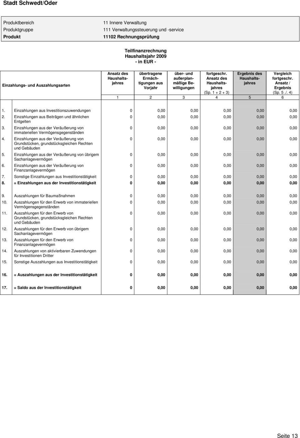 Einzahlungen der Veräußerung von übrigem 6. Einzahlungen der Veräußerung von 7. Sonstige Einzahlungen Investitionstätigkeit 8. = Einzahlungen der Investitionstätigkeit 9.