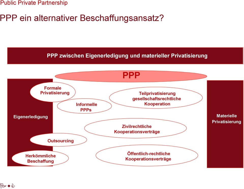 Privatisierung Informelle PPPs Teilprivatisierung gesellschaftsrechtliche Kooperation