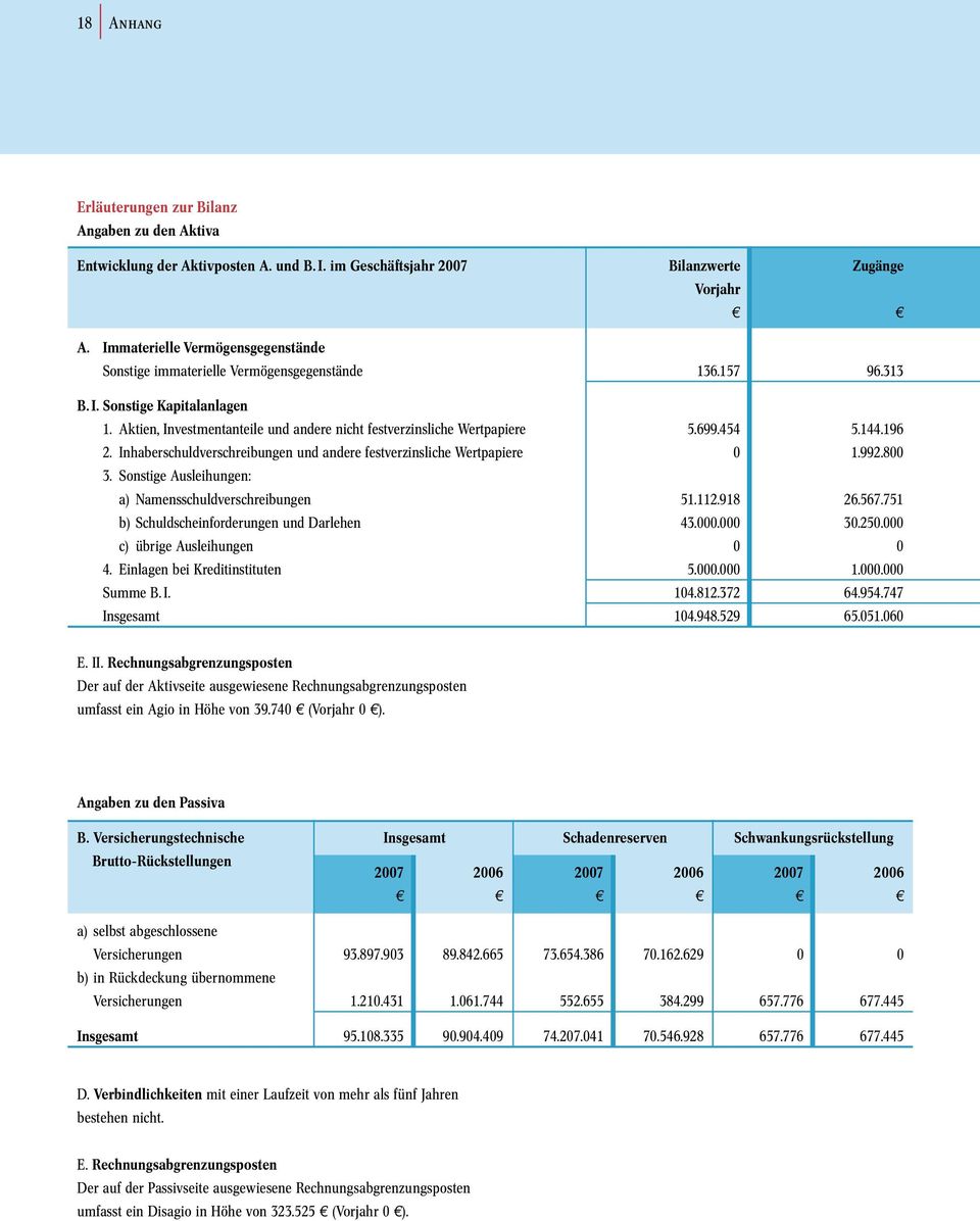 Sonstige Ausleihungen: a) Namensshuldvershreibungen b) Shuldsheinforderungen und Darlehen ) übrige Ausleihungen 4. Einlagen bei Kreditinstituten Summe B. I. Insgesamt Bilanzwerte Vorjahr 136.157 5.