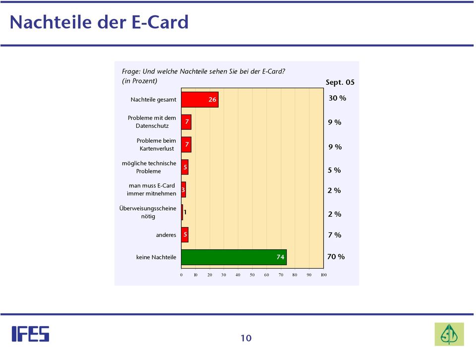 Kartenverlust mögliche technische Probleme man muss E-Card immer mitnehmen