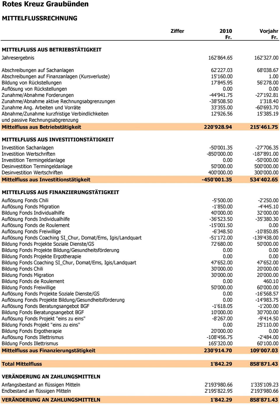 81 Zunahme/Abnahme aktive Rechnungsabgrenzungen -38'508.50 1'318.40 Zunahme Ang. Arbeiten und Vorräte 33'355.00-60'693.70 Abnahme/Zunahme kurzfristige Verbindlichkeiten 12'926.56 15'385.