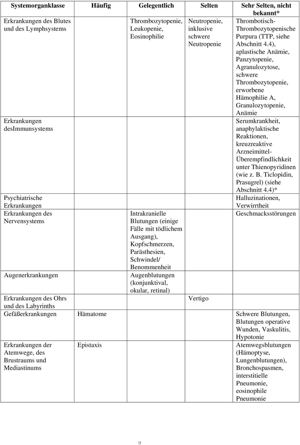 Augenblutungen (konjunktival, okular, retinal) Neutropenie, inklusive schwere Neutropenie Thrombotisch- Thrombozytopenische Purpura (TTP, siehe Abschnitt 4.