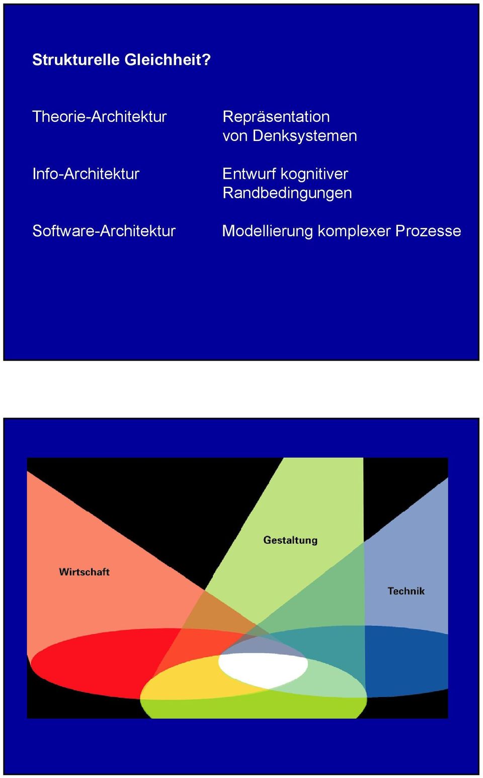 Software-Architektur Repräsentation von