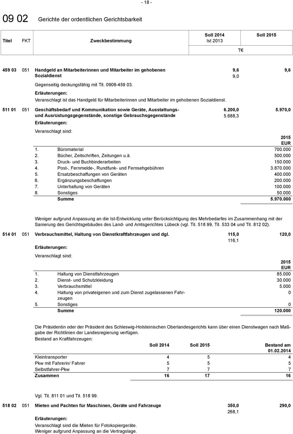 9,6 9,6 9,0 511 01 051 Geschäftsbedarf und Kommunikation sowie Geräte, Ausstattungsund Ausrüstungsgegenstände, sonstige Gebrauchsgegenstände Veranschlagt sind: 6.20 5.97 5.688,3 1. Büromaterial 700.