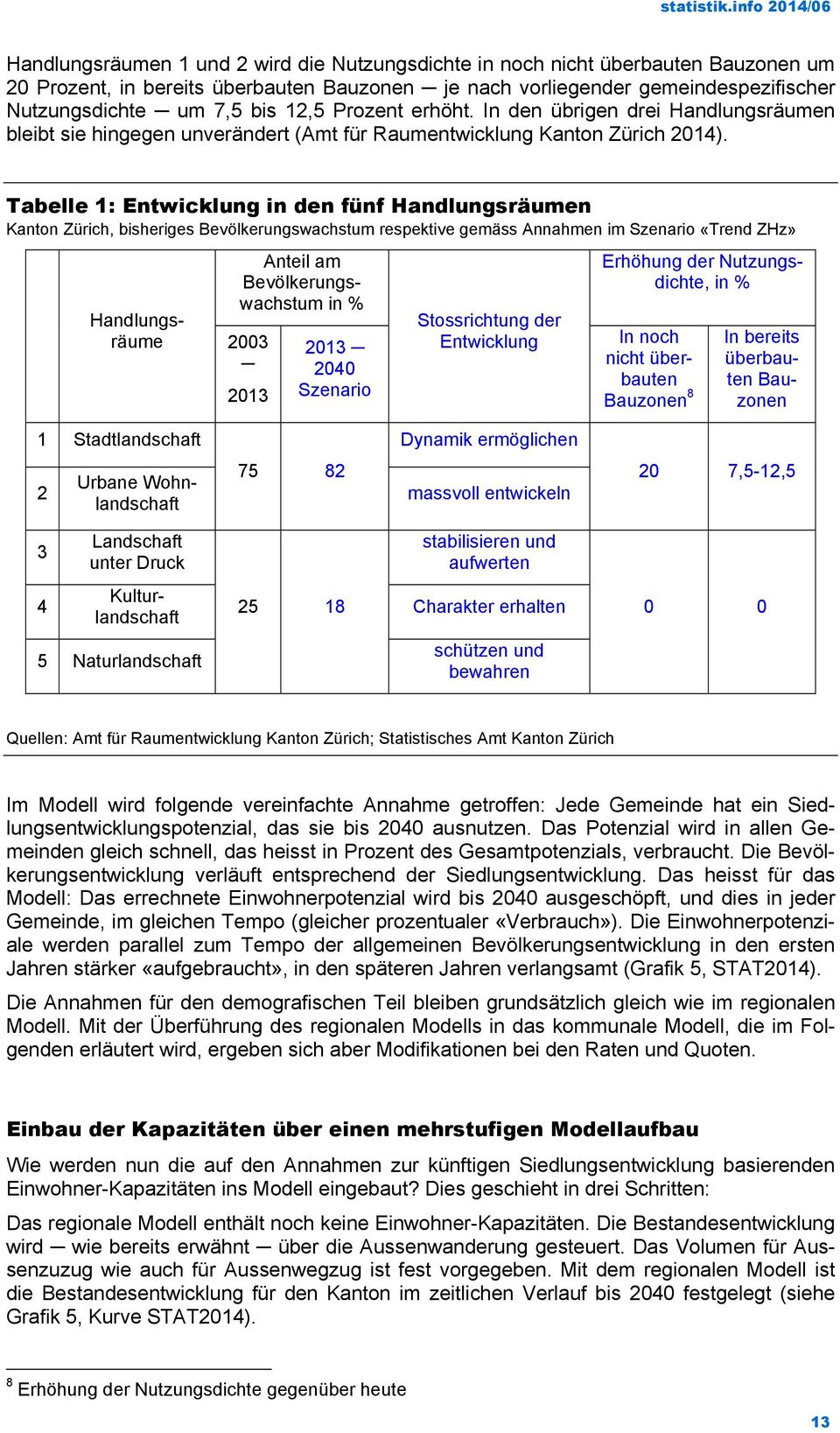 Tabelle 1: Entwicklung in den fünf Handlungsräumen Kanton Zürich, bisheriges Bevölkerungswachstum respektive gemäss Annahmen im «Trend ZHz» Handlungsräume Anteil am Bevölkerungswachstum in % 23 213