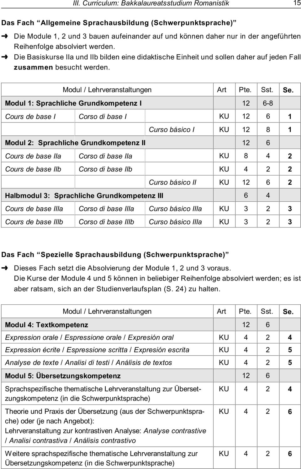 Modul 1: Sprachliche Grundkompetenz I 12 6-8 Cours de base I Corso di base I KU 12 6 1 Curso básico I KU 12 8 1 Modul 2: Sprachliche Grundkompetenz II 12 6 Cours de base IIa Corso di base IIa KU 8 4