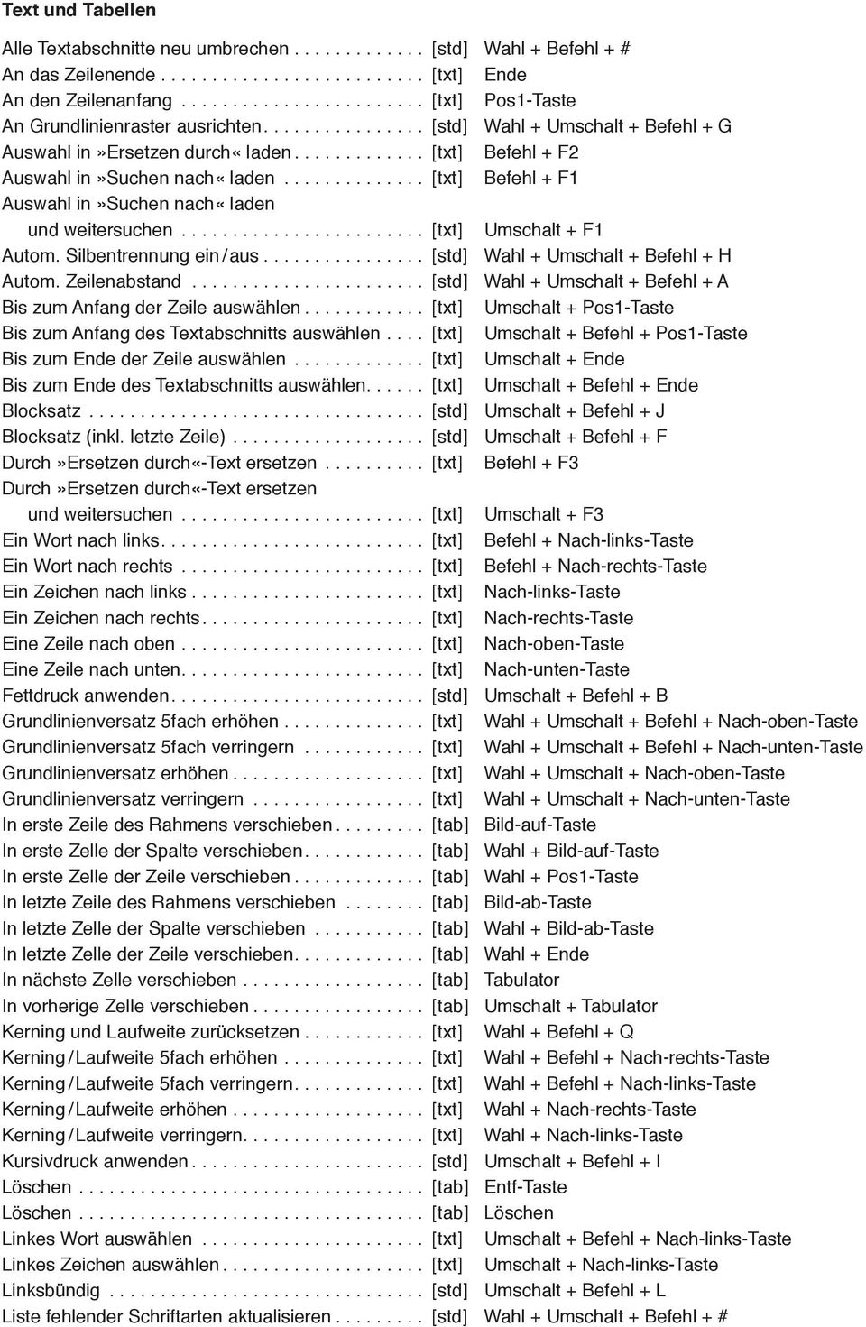 ............ [ txt ] Befehl + F2 Auswahl in»suchen nach«laden.............. [ txt ] Befehl + F1 Auswahl in»suchen nach«laden und weitersuchen........................ [ txt ] Umschalt + F1 Autom.