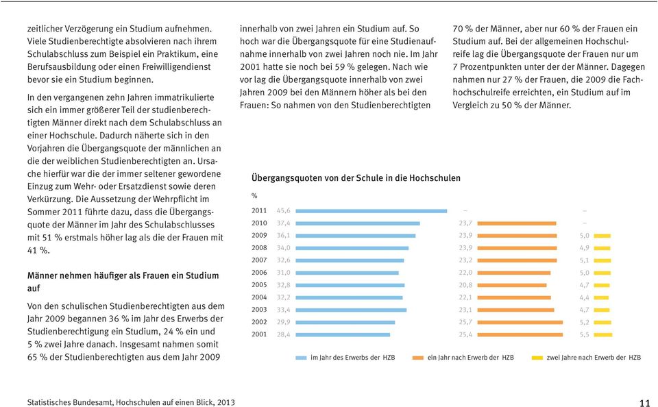 In den vergangenen zehn Jahren immatrikulierte sich ein immer größerer Teil der studienberechtigten Männer direkt nach dem Schulabschluss an einer Hochschule.