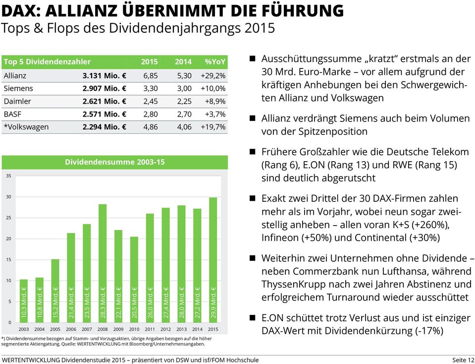 621 Mio. 2,45 2,25 +8,9% BASF 2.571 Mio. 2,80 2,70 +3,7% *Volkswagen 2.294 Mio. 4,86 4,06 +19,7% Ausschüttungssumme kratzt erstmals an der 30 Mrd.